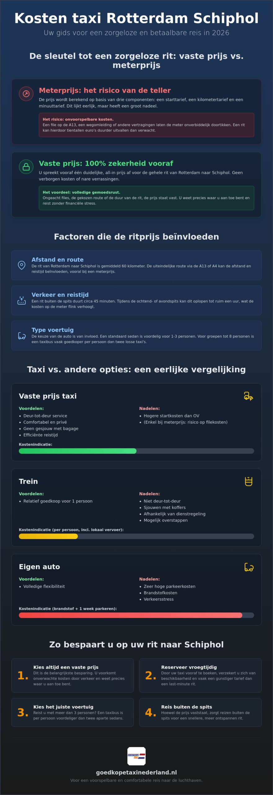 Kosten taxi Rotterdam Schiphol: alles over tarieven en bespaartips voor 2026