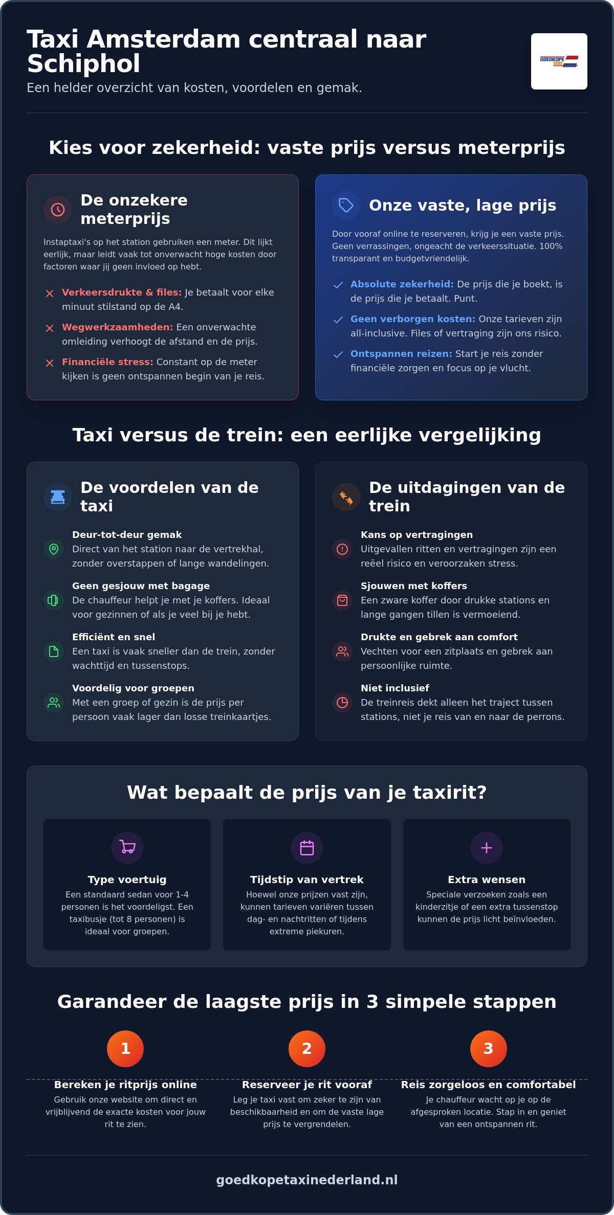 Wat zijn de kosten voor een taxi van Amsterdam centraal naar Schiphol in 2026?