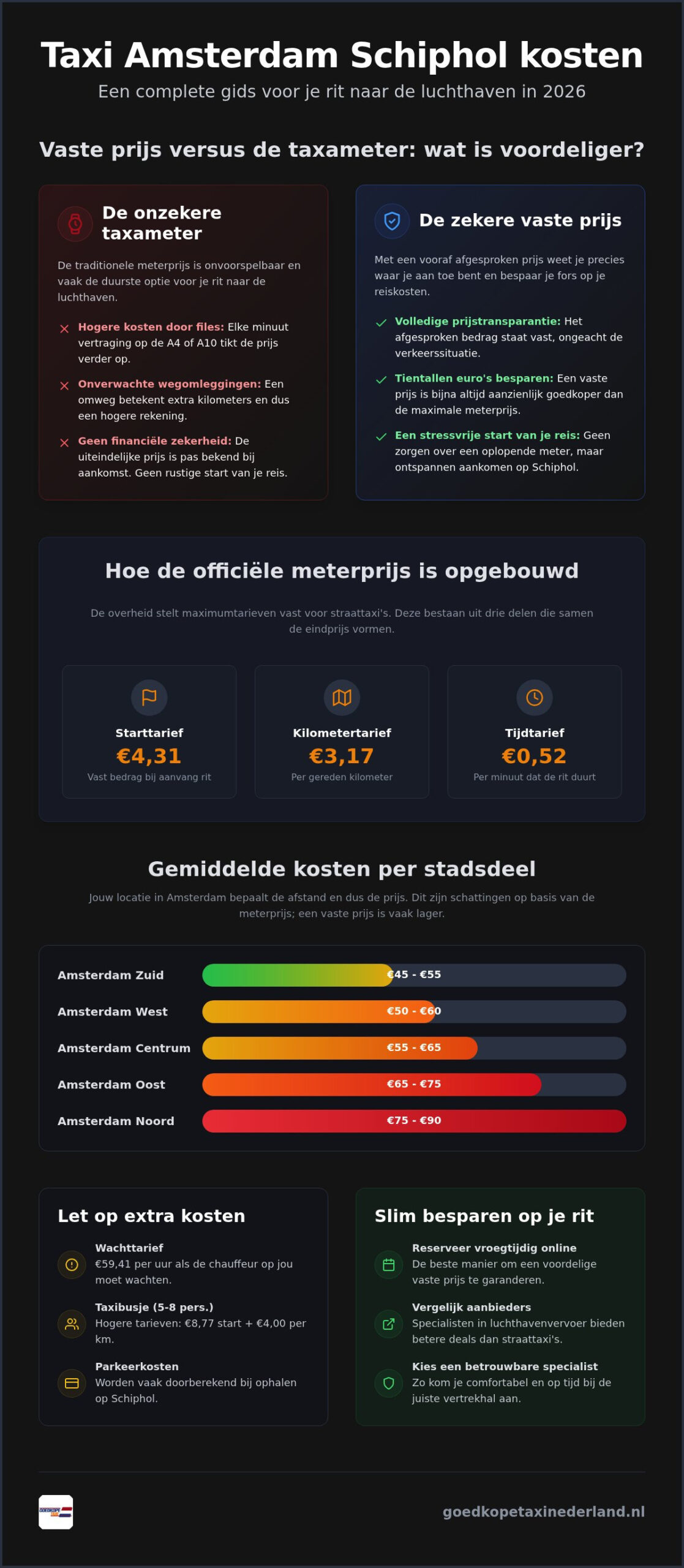 Wat kost een taxi van Amsterdam naar Schiphol in 2026? alles over tarieven en besparen